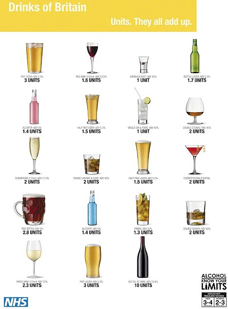 EMBARGOED TO 0001 MONDAY MAY 19 Undated NHS handout of a poster from a Health Department campaign showing the amount of units drinks contain. PRESS ASSOCIATION Photo. Issue date: Monday May 19, 2008. The campaign is aimed at social drinkers to help them keep an eye on the number of units in their drinks. Some people could be putting their health at risk as some tipples contain more than double the units of others and the size of drink measures are on the increase, according to the Health Department campaign. See PA story HEALTH Alcohol. Photo credit should read: NHS/PA Wire